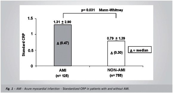 C-reactive protein diagnostic and prognostic value in patients presenting at the emergency room with chest pain