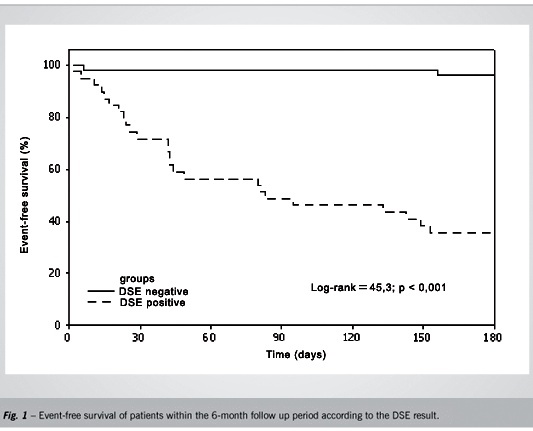 Stratifying the risk in unstable angina with dobutamine stress echocardiography