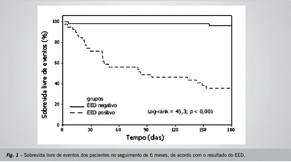 Estratificando o risco na angina instável com a ecocardiografia sob estresse com dobutamina