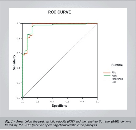 Direct duplex scanning parameters in the diagnosis of renal artery stenosis: a study to validate and optimize cut-off points
