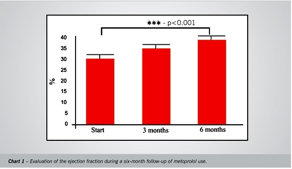 Effects of metoprolol tartrate therapy in patients with heart failure
