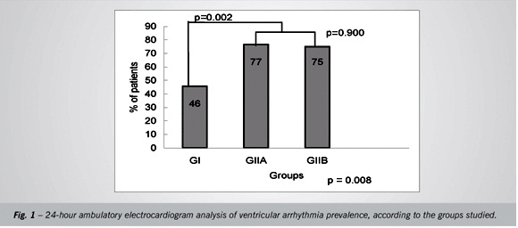Evaluation of asymptomatic patients with chronic Chagas’ disease through ambulatory electrocardiogram, echocardiogram and B-Type natriuretic peptide analyses
