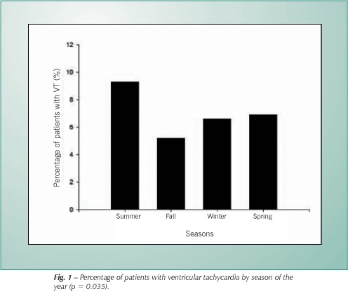 Seasonal variation of ventricular tachycardia registered in 24-hour Holter monitoring