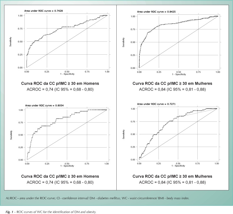 Criteria for central obesity in a Brazilian population: impact on metabolic syndrome