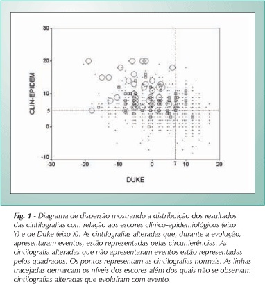 Indicação de cintilografia de perfusão do miocárdio para a detecção de doença arterial coronariana, baseada em evidências ergométricas e clínico-epidemiológicas