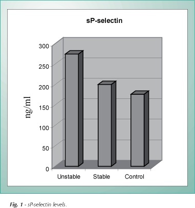 Platelet activation in different clinical forms of the coronary artery disease (roll of P-selectin and others platelet markers in the stable and unstable angina)