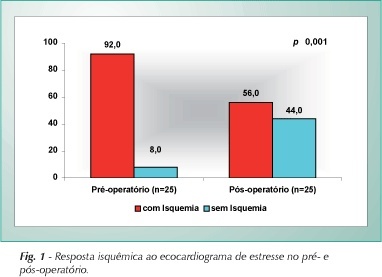 Avaliação funcional dos enxertos coronarianos através do ecocardiograma sob estresse farmacológico com dobutamina
