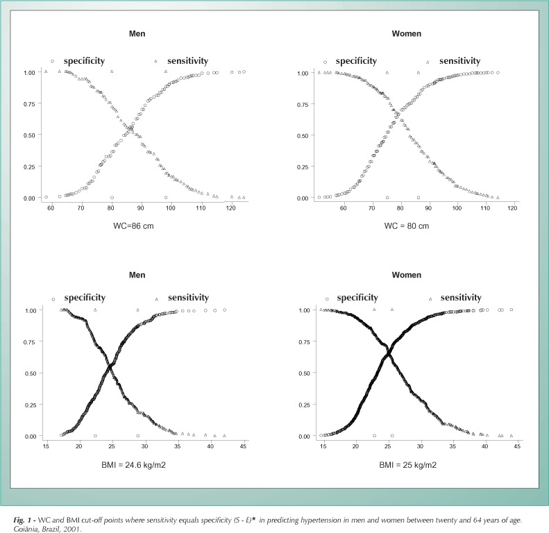 Waist circumference and body mass index as predictors of hypertension