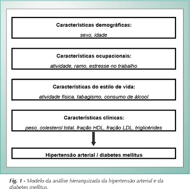 Fatores de risco para hipertensão arterial e diabete melito em trabalhadores de empresa metalúrgica e siderúrgica
