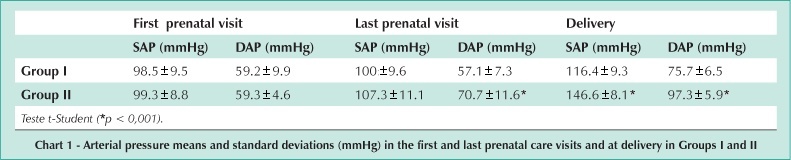 Predictive factors for pregnancy hypertension in primiparous adolescents: analysis of prenatal care, ABPM and microalbuminuria