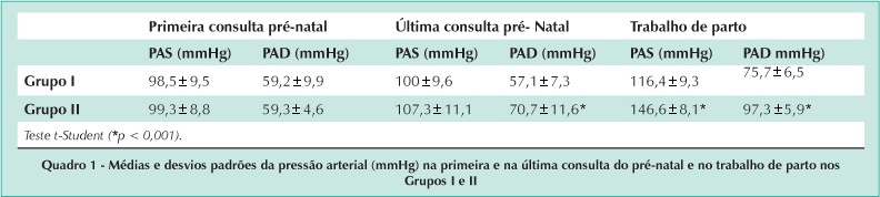 Fatores preditivos de hipertensão gestacional em adolescentes primíparas: análise do pré-natal, da MAPA e da microalbuminúria