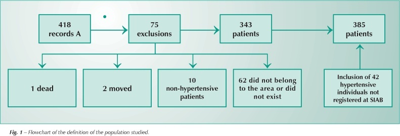 Arterial hypertension and family care: care provided to hypertensive individuals in a small municipality in Southern Brazil