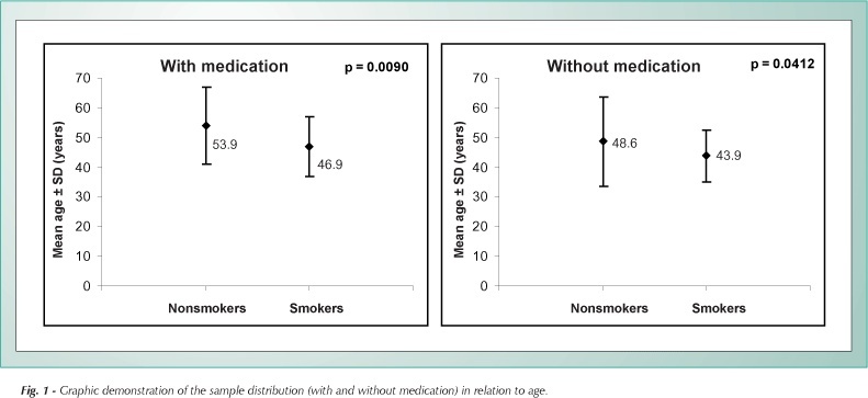Twenty-four hour blood pressure record for smokers and nonsmokers