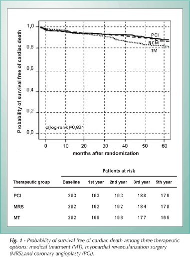Complete, incomplete or no myocardial revascularization