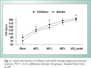 Cardiovascular, ventilatory, and metabolic parameters during exercise: differences between children and adults
