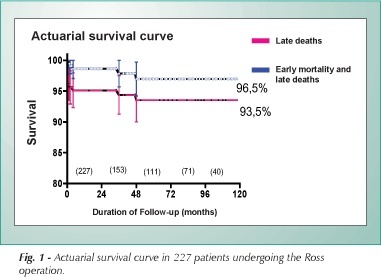 Ten-year experience with the Ross operation