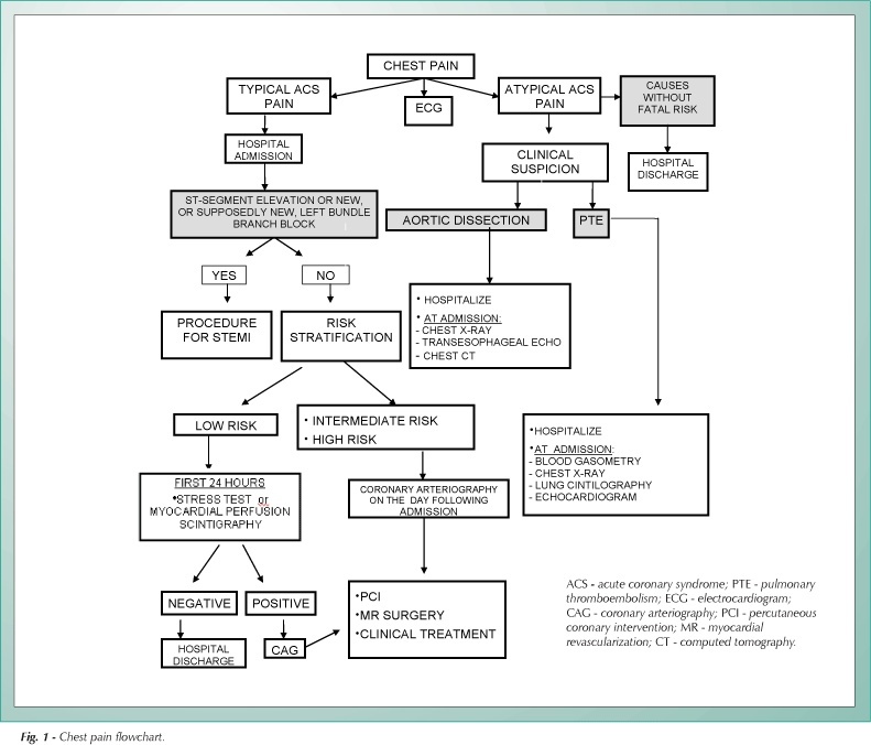 Acute coronary syndrome registry at a cardiology emergency center