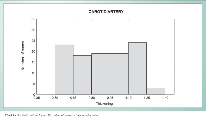 Intima-media thickness in the origin of right subclavian artery as an early marker of cardiovascular risk