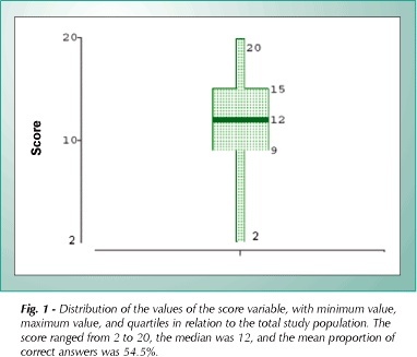 Assessment of the general knowledge of emergency physicians from the hospitals of the city of Salvador (Brazil) on the care of cardiac arrest patients