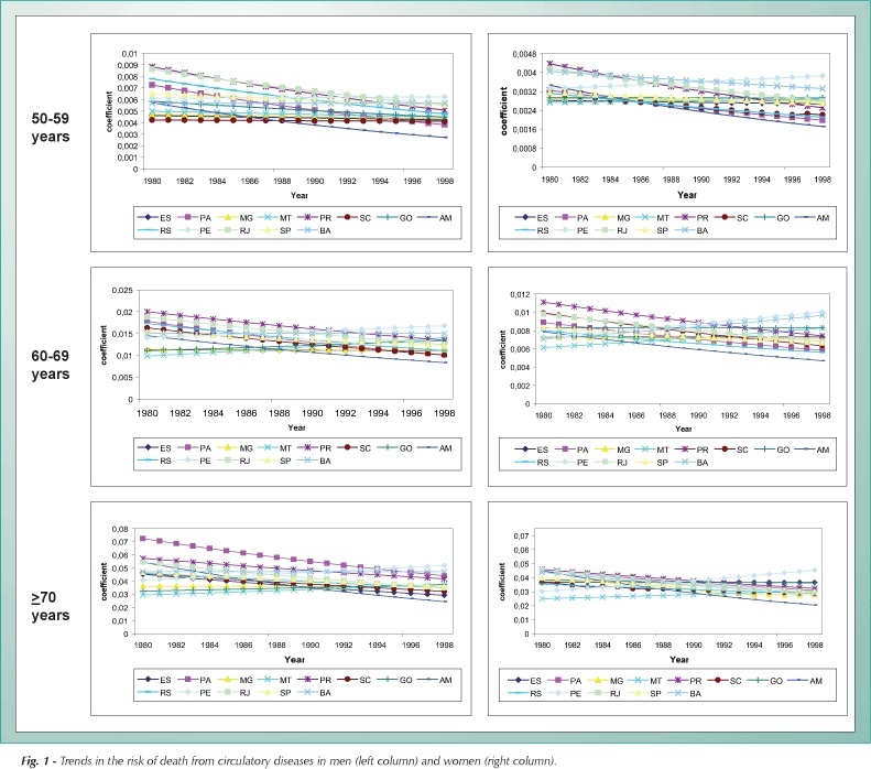 Trends in the risk of death from cardiovascular, cerebrovascular and ischemic diseases in thirteen States of Brazil from 1980 to 1998