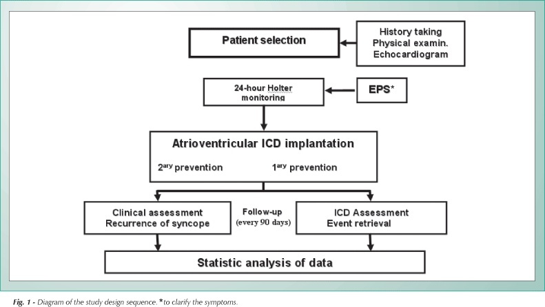 Hypertrophic cardiomyopathy: the importance of arrhythmic events in patients at risk for sudden cardiac death