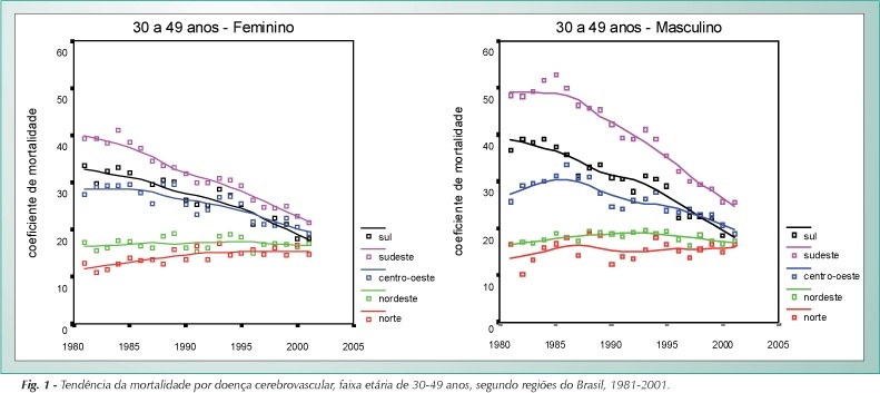 Análise de séries temporais da mortalidade por doenças isquêmicas do coração e cerebrovasculares, nas cinco regiões do Brasil, no período de 1981 a 2001