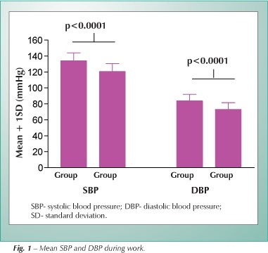 Using ambulatory blood pressure monitoring to assess blood pressure of firefighters with parental history of hypertension