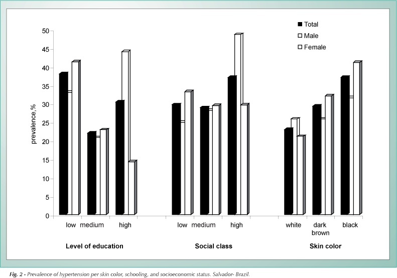 Arterial hypertension in the adult population of Salvador (BA) - Brazil