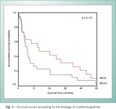 The role of storage of interstitial myocardial collagen on the overlife rate of patients with idiopathic and chagasic dilated cardiomyopathy