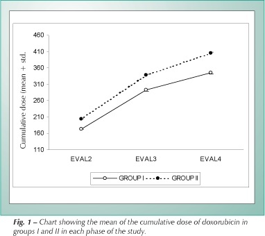 Left ventricular systolic function assessed by echocardiography in children and adolescents with osteosarcoma treated with doxorubicin alone or in combination with dexrazoxane