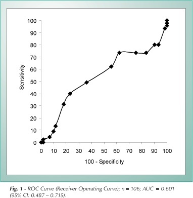 Subjective global assessment of nutritional status in cardiac patients