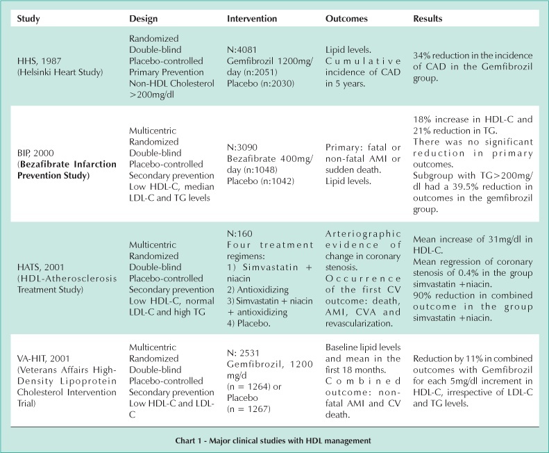 HDL management: recent advances and perspectives beyond LDL reduction