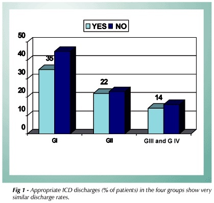 Clinical follow-up of patients with implantable cardioverter-defibrillator