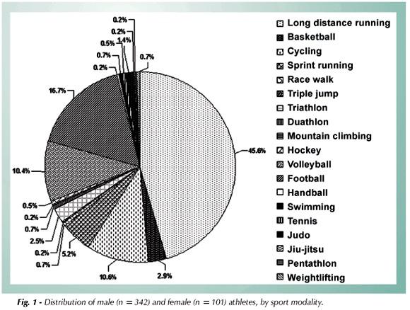 Cardiac and metabolic characteristics in long distance runners of sport and exercise cardiology outpatient facility of a tertiary hospital