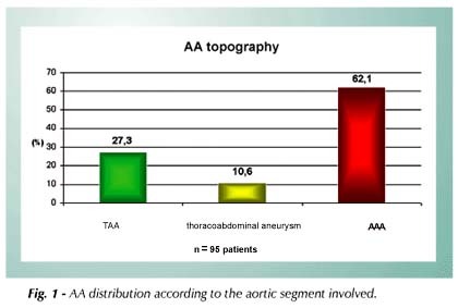 Prevalence and risk factors for combined coronary artery disease and aortic aneurysm