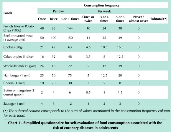 Assessment of a short food frequency questionnaire as predictor of hypercholesterolemia in adolescents