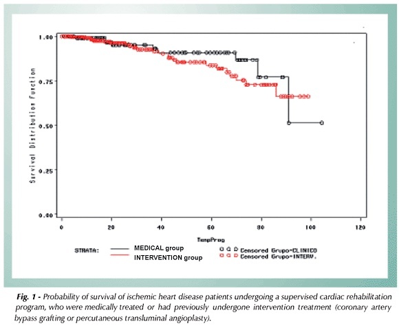 Cardiovascular rehabilitation of patients with ischemic heart disease undergoing medical treatment, percutaneous transluminal coronary angioplasty, and coronary artery bypass grafting
