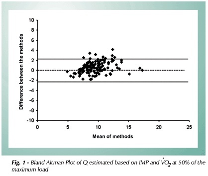 Non-invasive estimate of cardiac output during exercise based on impedance cardiography and oxygen uptake in the elderly
