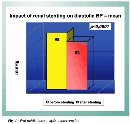 Clinical efficacy of percutaneous renal revascularization with stent placement in atherosclerotic renovascular disease