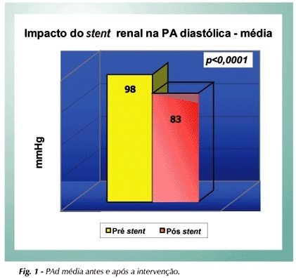 Eficácia clínica da revascularização renal percutânea com implante de stent em pacientes com doença renovascular aterosclerótica