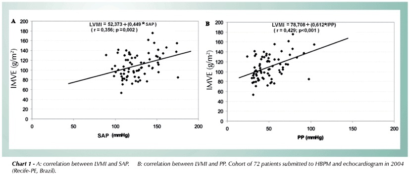 Pulse pressure measured by home blood pressure monitoring and its correlation to left ventricular mass index