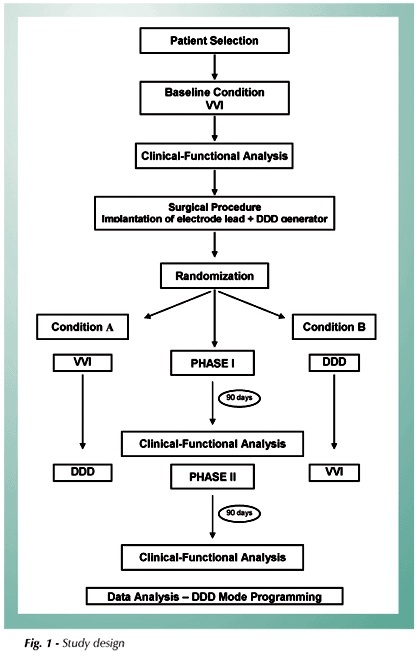 Upgrading from VVI to DDD pacing Mode during elective replacement of pulse generator: a comparative clinical-functional analysis