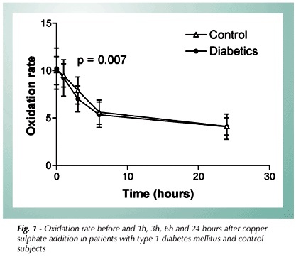 Platelet-activating factor acetylhydrolase (PAF-AH) activity in patients with type 1 diabetes mellitus