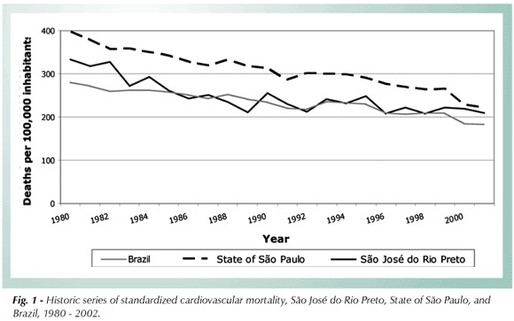 Cardiovascular mortality and its relation to socioeconomic levels among inhabitants of São José do Rio Preto, São Paulo state, Brazil
