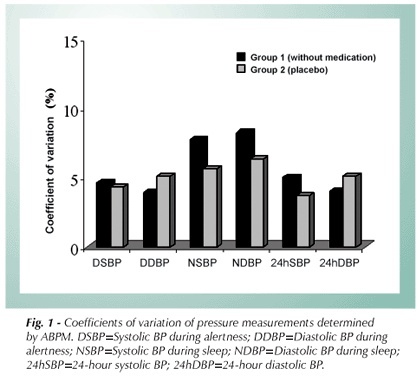 Reproducibility of ambulatory blood pressure monitoring in hypertensive patients with type 2 diabetes mellitus