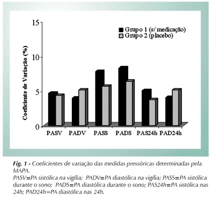 Reprodutibilidade da medida ambulatorial da pressão arterial em pacientes hipertensos com diabete melito tipo 2