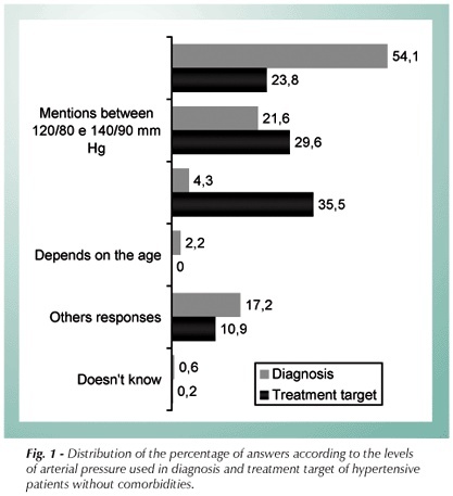 Do Brazilian physicians follow the Brazilian guidelines on hypertension?