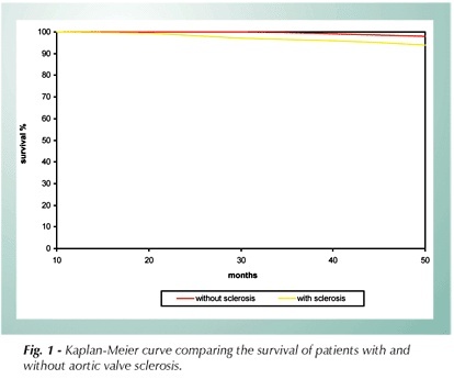 Prognosis of aortic valve sclerosis in cardiovascular mortality of patients seen at the cardiology institute of Rio Grande do Sul
