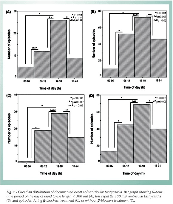 Circadian pattern of ventricular tachycardia episodes in patients with chagas heart disease