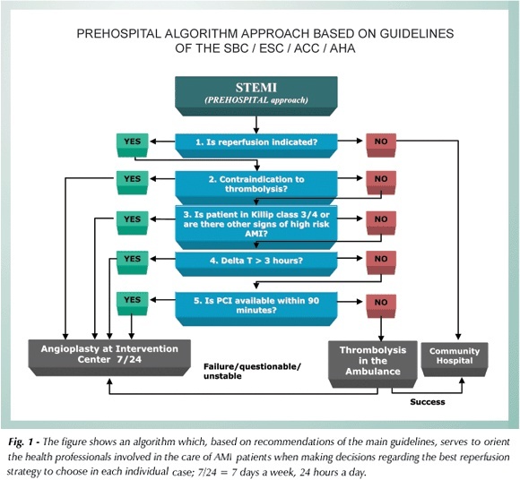 SAMU-192 and the prehospital approach to acute myocardial infarction in Brazil: hope for patients or one more missed opportunity?